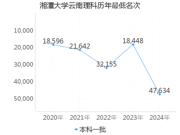 最低分名次