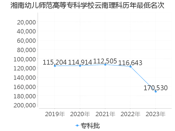 最低分名次