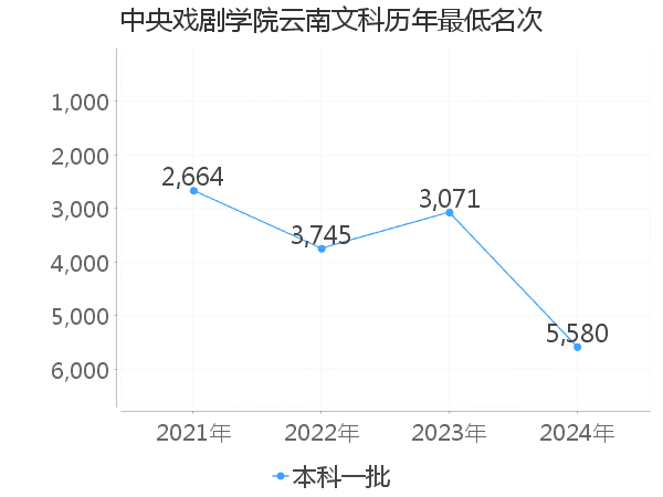 最低分名次