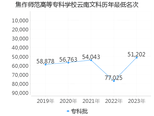 最低分名次