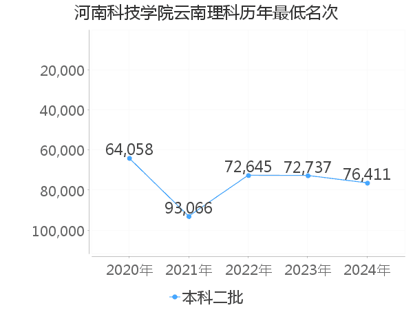 最低分名次