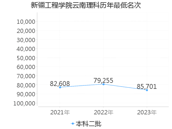 最低分名次