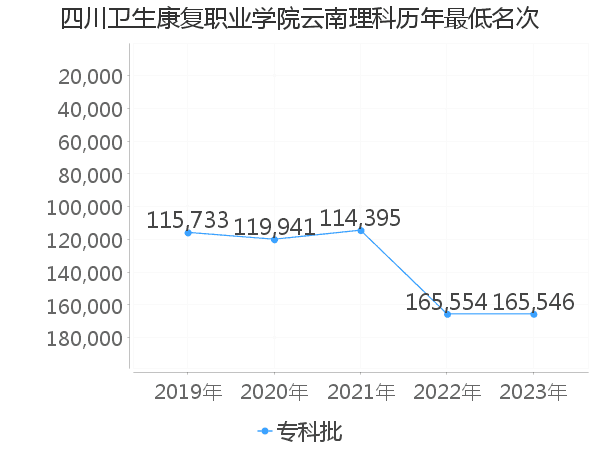 最低分名次