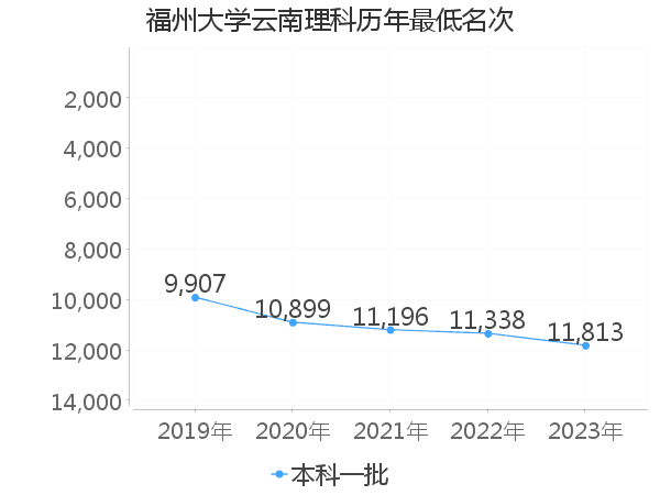 最低分名次