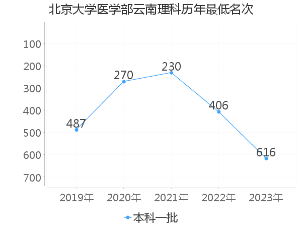 最低分名次