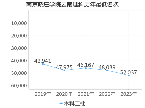 最低分名次