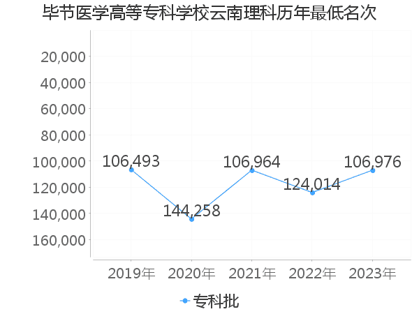 最低分名次