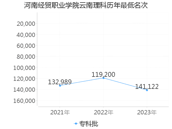 最低分名次