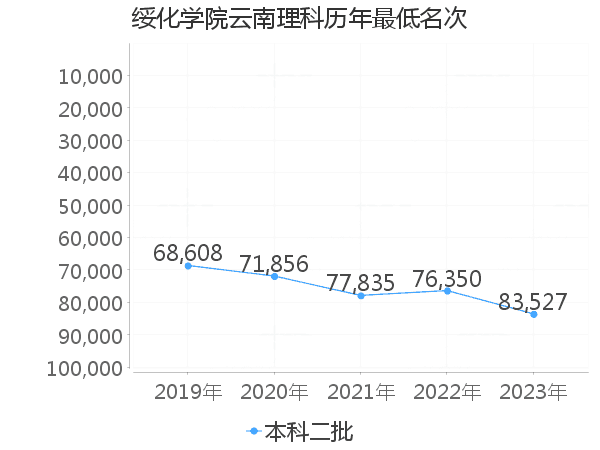 最低分名次