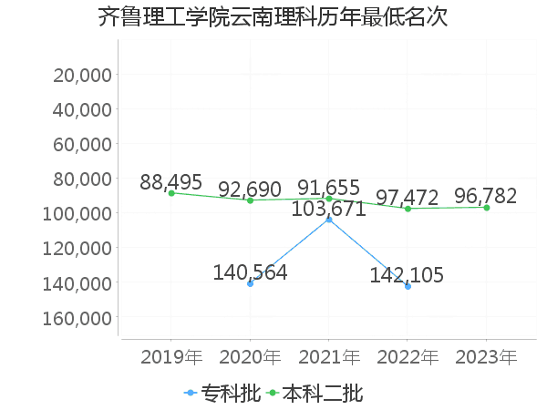 最低分名次