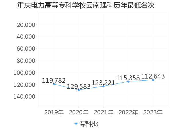 最低分名次