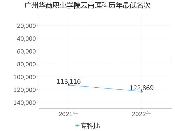 最低分名次