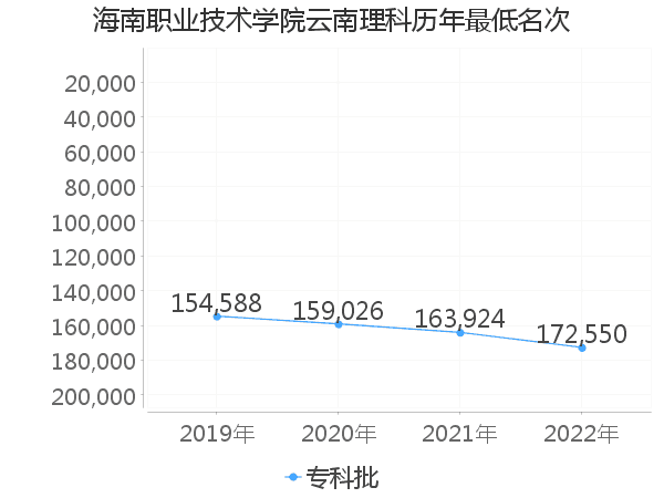 最低分名次