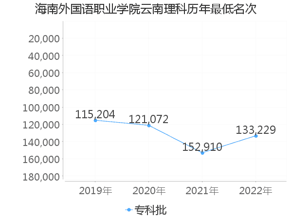 最低分名次