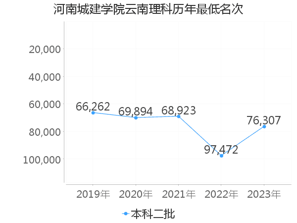 最低分名次