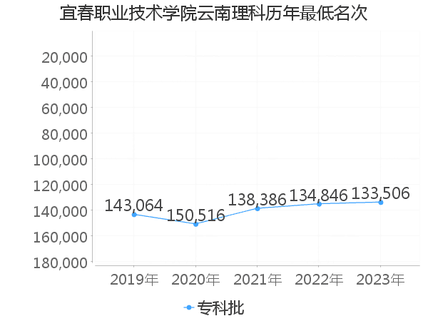 最低分名次