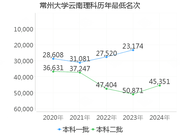 最低分名次