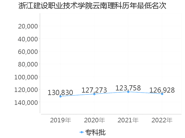 最低分名次