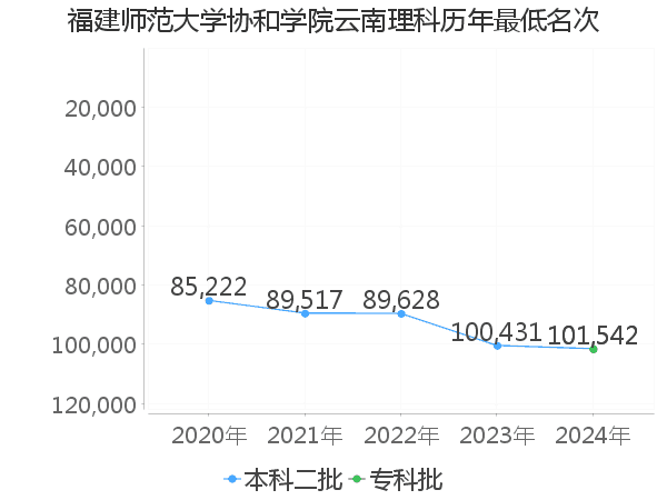 最低分名次