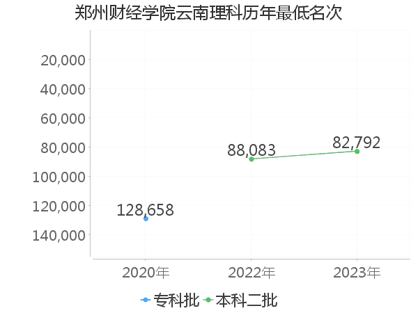 最低分名次