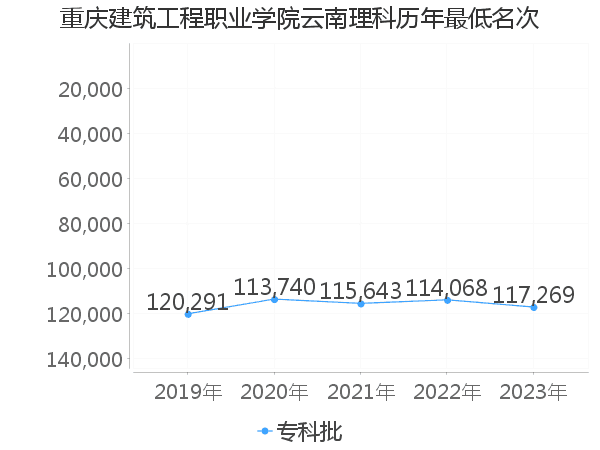 最低分名次