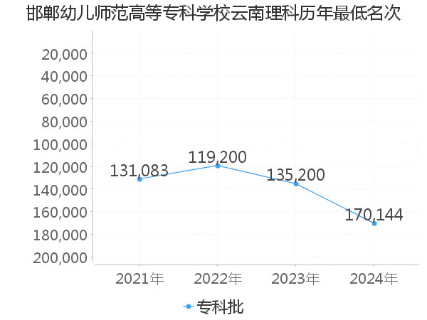 最低分名次