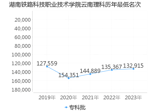 最低分名次