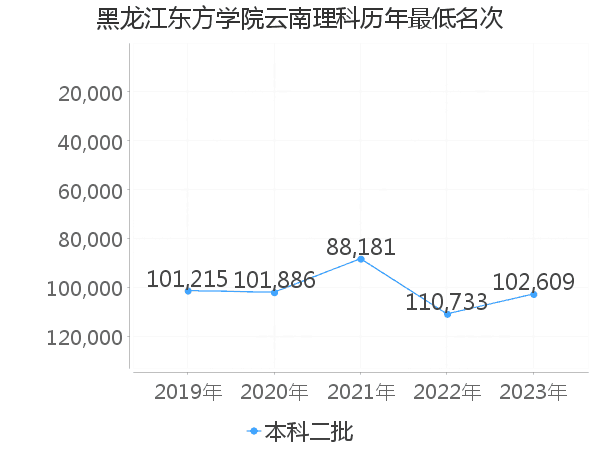 最低分名次