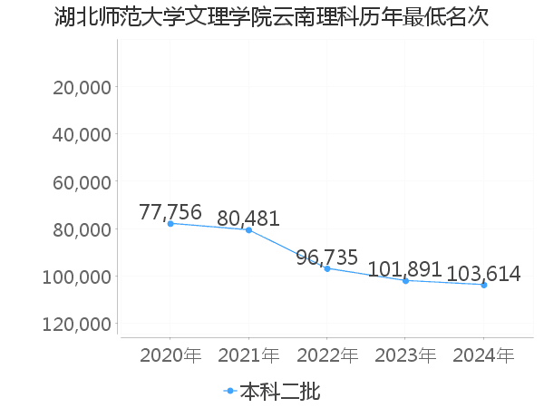 最低分名次