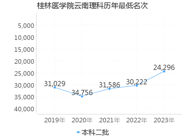 最低分名次