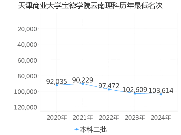 最低分名次