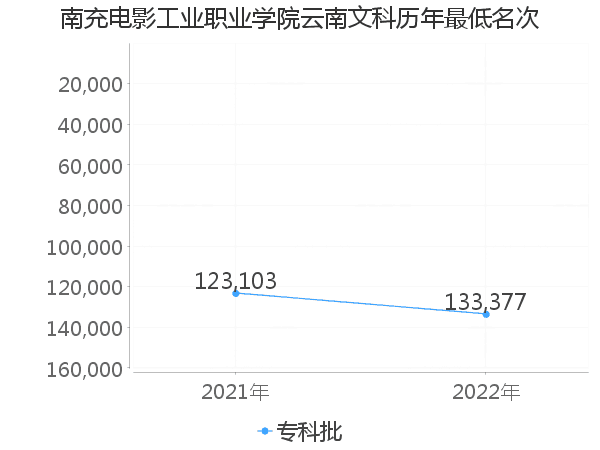 最低分名次