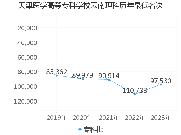 最低分名次