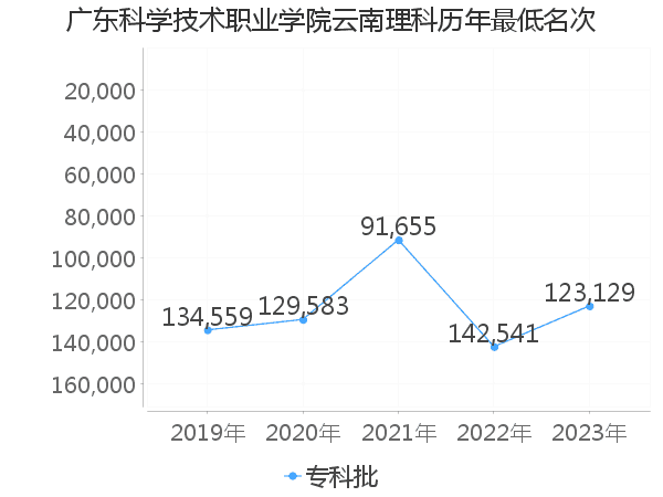 最低分名次