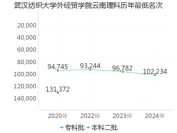 最低分名次