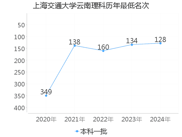 最低分名次