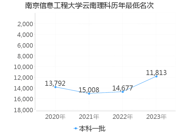 最低分名次