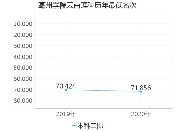 最低分名次