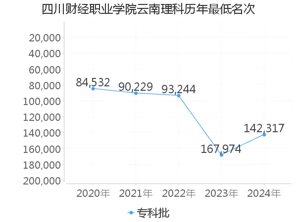 最低分名次