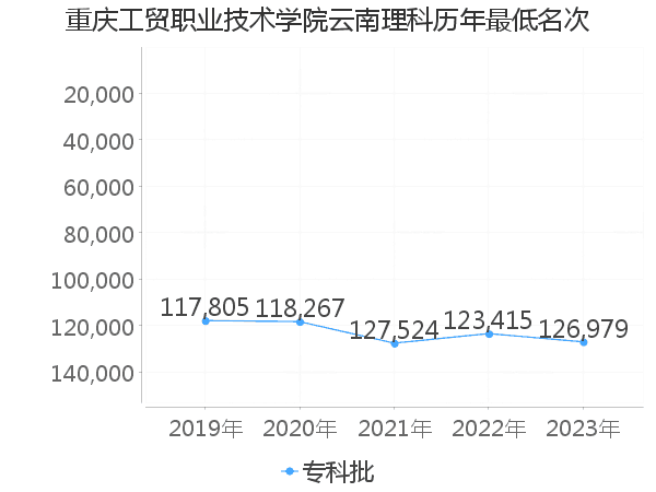 最低分名次