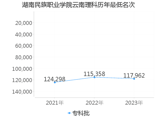 最低分名次