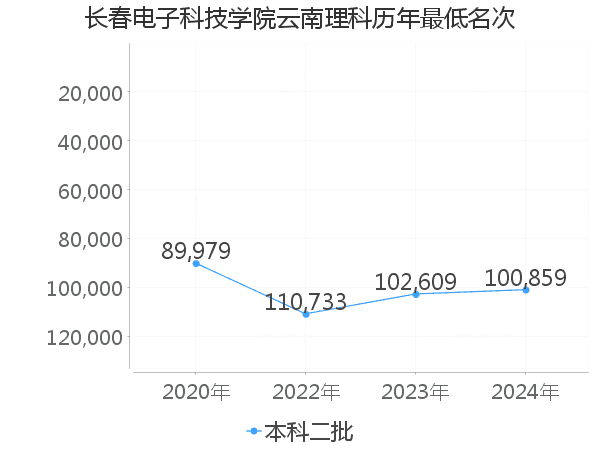 最低分名次