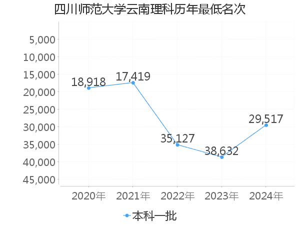 最低分名次