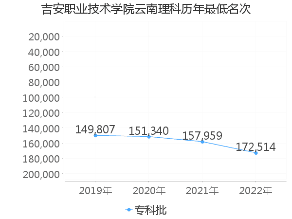 最低分名次