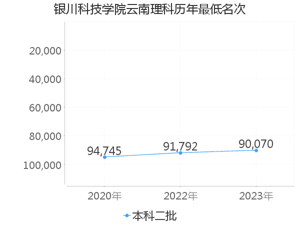 最低分名次