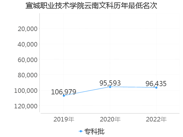 最低分名次