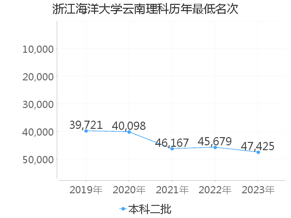 最低分名次