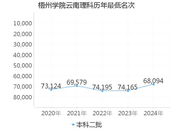 最低分名次