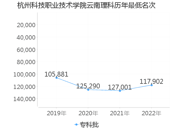 最低分名次