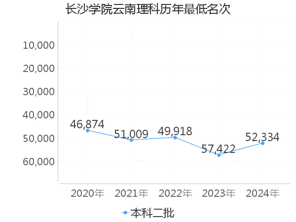 最低分名次